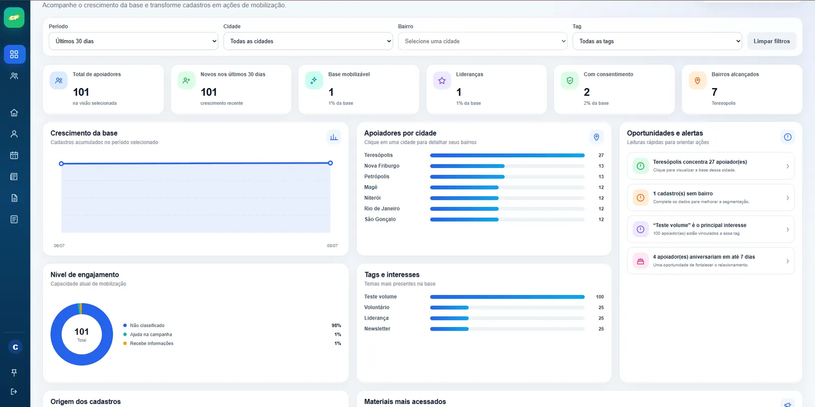 Dashboard do CRM Político com indicadores e alertas
